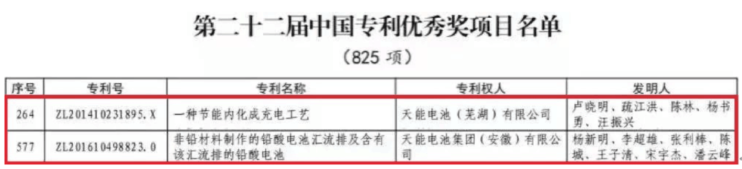 捷報頻傳!天能又獲兩項中國專利優秀獎