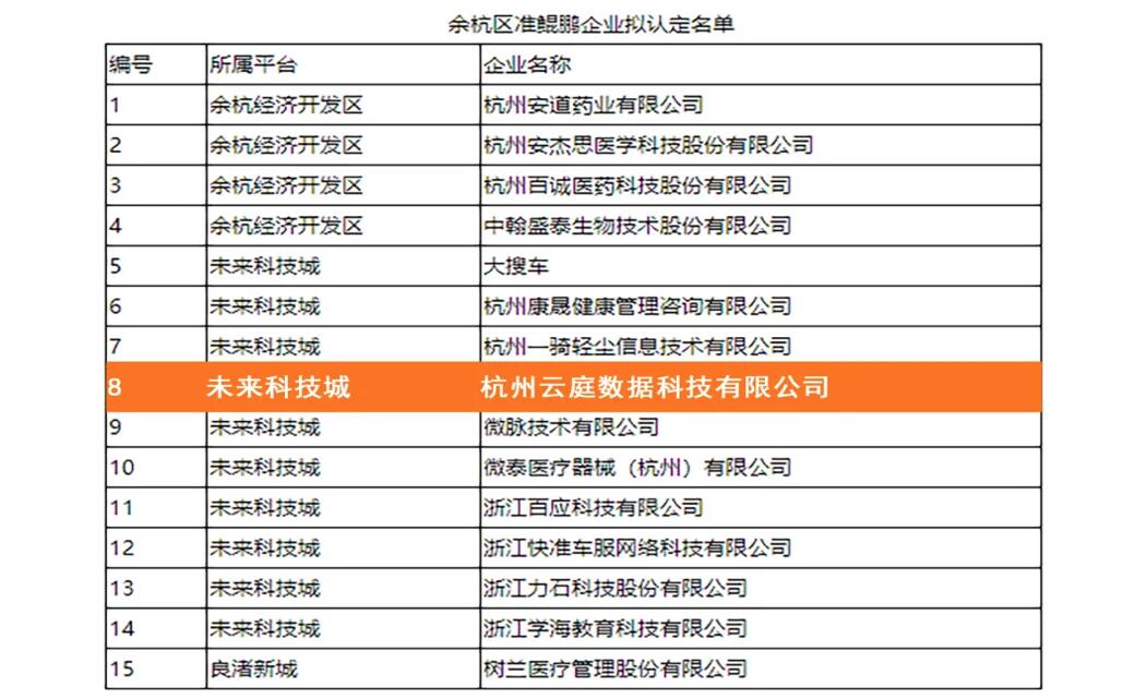 【合作伙伴】萬里鵬程，未來可期！云庭數據入選余杭區準鯤鵬企業名單