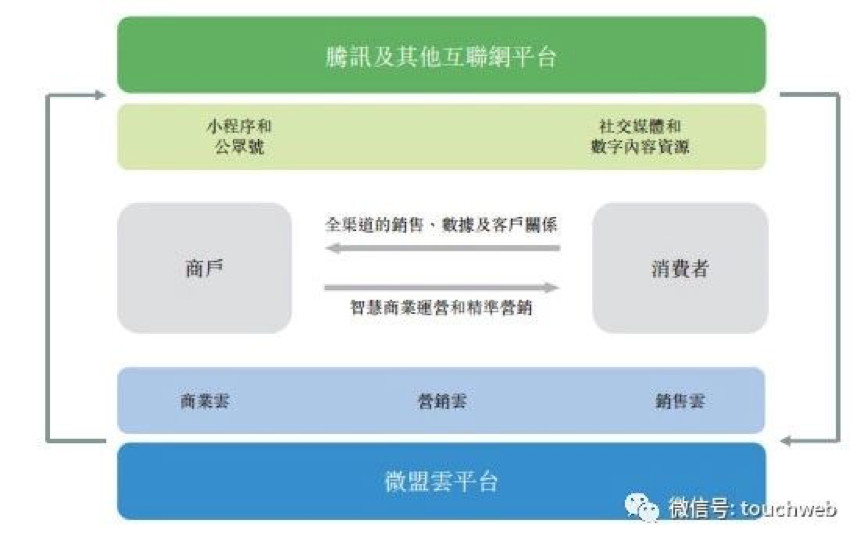 【合作伙伴】天堂硅谷領投企業微盟沖刺港交所，要做中國版saleforce